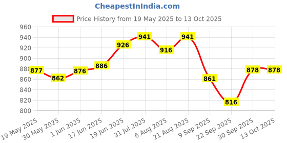 flipkart.com rakshak Field Hockey Shin Guard (Player Quality) Hockey Shin Guard rakshak Price History Graph from 19 May 2025 to 12 Oct 2025