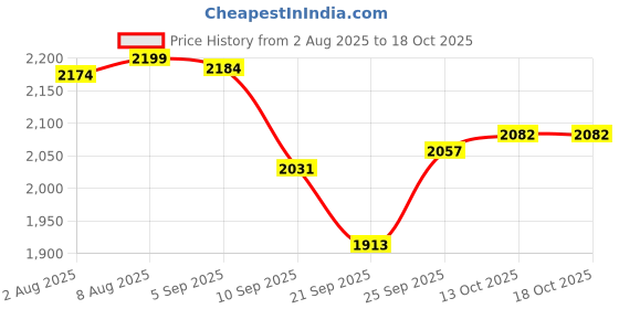flipkart.com rakshak React (10% Carbon) Hockey Stick - 37 inch rakshak Price History Graph from 2 Aug 2025 to 17 Oct 2025