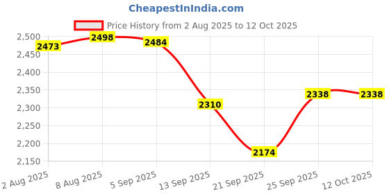 flipkart.com rakshak React (15% Carbon) Hockey Stick - 37 inch rakshak Price History Graph from 2 Aug 2025 to 12 Oct 2025