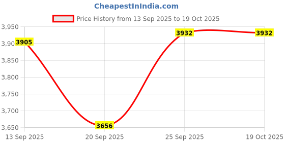 flipkart.com rakshak React (35% Carbon) Hockey Stick - 37 inch rakshak Price History Graph from 13 Sep 2025 to 19 Oct 2025