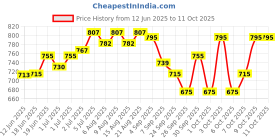 flipkart.com rakshak React Quality All In One rakshak Price History Graph from 12 Jun 2025 to 9 Oct 2025