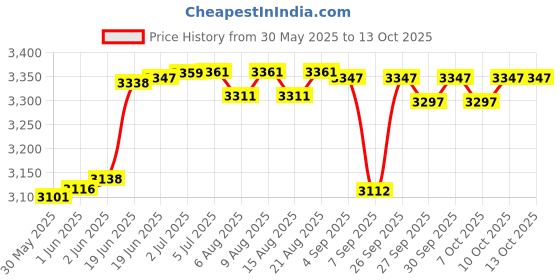 flipkart.com rakshak Rogue Jumbo Hockey Bag (Black) rakshak Price History Graph from 30 May 2025 to 13 Oct 2025