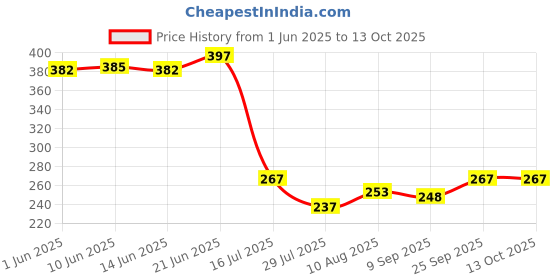 flipkart.com rakshak Solid Wire Connector rakshak Price History Graph from 1 Jun 2025 to 13 Oct 2025