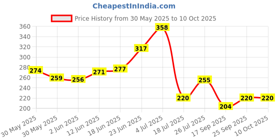 flipkart.com rakshak Solid Wire Connector rakshak Price History Graph from 30 May 2025 to 9 Oct 2025