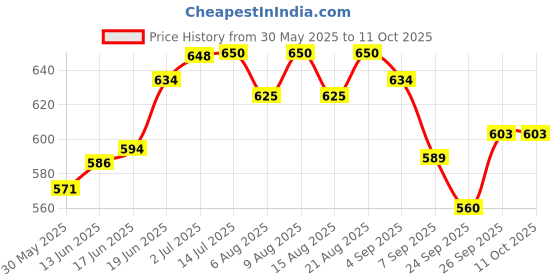 flipkart.com rakshak X-Pert Hockey Shin Guard rakshak Price History Graph from 30 May 2025 to 11 Oct 2025