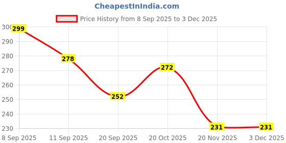 flipkart.com rakshank School Set rakshank Price History Graph from 8 Sep 2025 to 1 Dec 2025