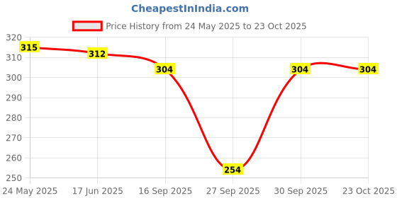 flipkart.com rakshita fashions Women Regular Fit Gold Pure Cotton Trousers rakshita fashions Price History Graph from 24 May 2025 to 22 Oct 2025