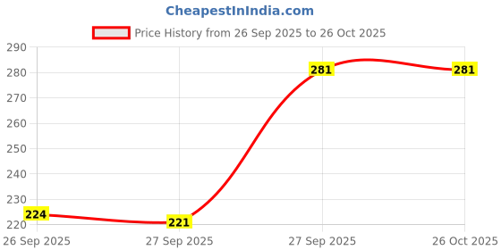 flipkart.com rakshita fashions Women Regular Fit White Pure Cotton Trousers rakshita fashions Price History Graph from 26 Sep 2025 to 25 Oct 2025