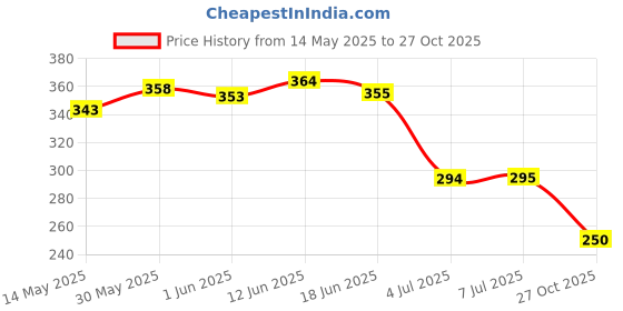 flipkart.com rakso 306-MAG Classic Karate Gloves Boxing Gloves (Red) Boxing Gloves rakso Price History Graph from 14 May 2025 to 27 Oct 2025
