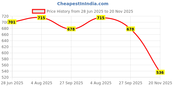 flipkart.com rakso AK-47 Volleyball - Size: 4 Volleyball - Size: 4 rakso Price History Graph from 28 Jun 2025 to 20 Nov 2025