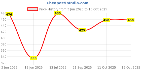 flipkart.com rakso Amrican kid set one head guard and one kit with boxing gloves one pair Standing Bag rakso Price History Graph from 3 Jun 2025 to 15 Oct 2025