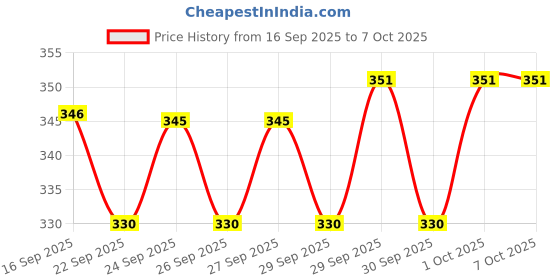 flipkart.com rakso Badmintion racket set 2 pc badminton and 6 shuttle cock Badminton Kit rakso Price History Graph from 16 Sep 2025 to 7 Oct 2025