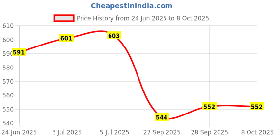 flipkart.com rakso Badminton racquet Set of 4 Pc with 7 shuttle NET Badminton Kit rakso Price History Graph from 24 Jun 2025 to 8 Oct 2025