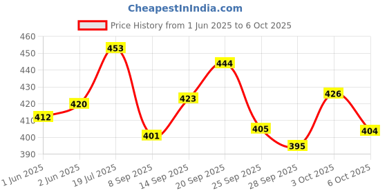 flipkart.com rakso Badmiton Racket Set Of 2 With 3 Feather Shuttle And Cover Green Strung Badminton Racquet rakso Price History Graph from 1 Jun 2025 to 6 Oct 2025