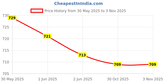 flipkart.com rakso Base Bat, Aluminum Baseball Bat | Steel Baseball Bat (34 inch) with Grip Quality Aluminium BaseballBat For 15+ Yrs rakso Price History Graph from 30 May 2025 to 2 Nov 2025