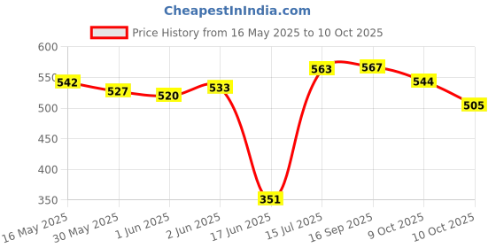 flipkart.com rakso BOXING GLOE-106-BG WITH HAND WRAPS AND MOUTH SATISFY BOXING KIT Boxing Kit rakso Price History Graph from 16 May 2025 to 10 Oct 2025