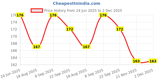 flipkart.com rakso BOXING HANDWRAP Boxing Hand Wrap rakso Price History Graph from 24 Jun 2025 to 2 Dec 2025