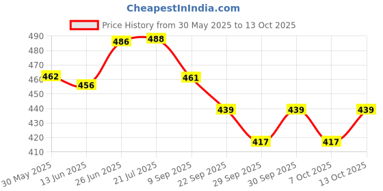 flipkart.com rakso Boxing Pad Focus Curved Hide Leather Hook and Jab Focus Pad rakso Price History Graph from 30 May 2025 to 13 Oct 2025