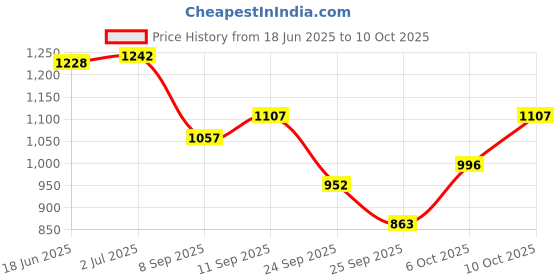 flipkart.com rakso COCHING SHILD Kicking Shield rakso Price History Graph from 18 Jun 2025 to 10 Oct 2025