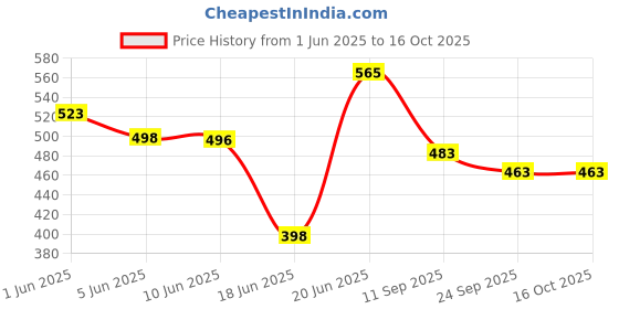 flipkart.com rakso Doremon punching kid set best quility material and filled Standing Bag rakso Price History Graph from 1 Jun 2025 to 16 Oct 2025