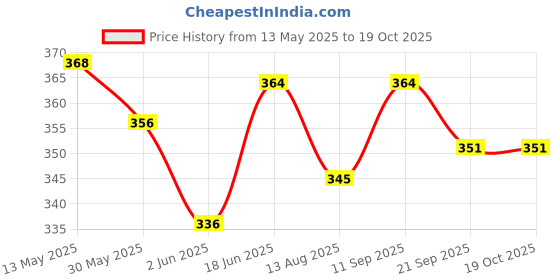 flipkart.com rakso Fan pad single heavy quility Kicking Shield rakso Price History Graph from 13 May 2025 to 18 Oct 2025