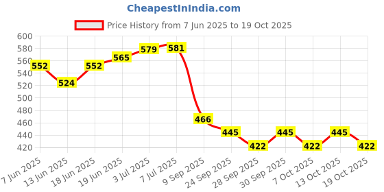flipkart.com rakso Focus Pad 1 Pair For Boxing Taekwondo Karate Muay Thai Kick Curved Focus Pad Curved Focus Pad rakso Price History Graph from 7 Jun 2025 to 17 Oct 2025