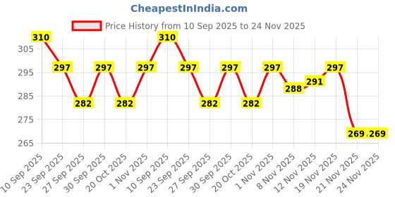 flipkart.com rakso GR-200 Strung Badminton Racket Set OF 2 PCS WITH 3 NYLON SHUTTLECOCK Multicolor Strung Badminton Racquet rakso Price History Graph from 10 Sep 2025 to 24 Nov 2025