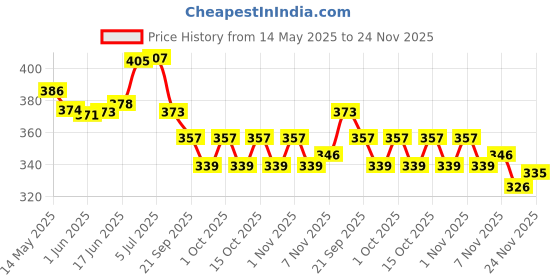 flipkart.com rakso GR-21 Green Strung Badminton Racquet Set With 2 Shuttle Multicolor Strung Badminton Racquet rakso Price History Graph from 14 May 2025 to 24 Nov 2025