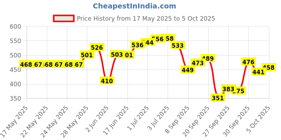 flipkart.com rakso GR-300 Strung Badminton Racket Set OF 2 PCS WITH 6 feather SHUTTLECOCK 1 net Multicolor Strung Badminton Racquet rakso Price History Graph from 17 May 2025 to 5 Oct 2025