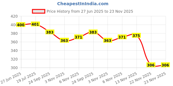 flipkart.com rakso HIGH QUALITY BASKETBALL Multi-color size 7 WITH Basketball Basketball - Size: 7 rakso Price History Graph from 27 Jun 2025 to 22 Nov 2025