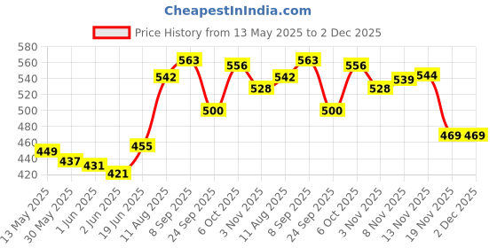 flipkart.com rakso Hook jab strate chapion quility Kicking Shield rakso Price History Graph from 13 May 2025 to 2 Dec 2025