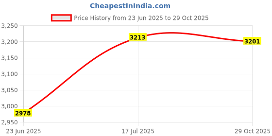 flipkart.com rakso Karate Kit Set of 6 PCS Karate Gloves Head Guard Shin Guard CHEST Guard LARGE Boxing Kit rakso Price History Graph from 23 Jun 2025 to 29 Oct 2025