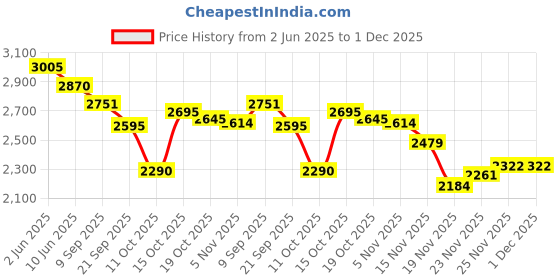 flipkart.com rakso Karate Kit Set of 7 Pieces Hand Gloves,Head Guard,Shin Guard CHEST Guard MOUTH Boxing Kit rakso Price History Graph from 2 Jun 2025 to 1 Dec 2025