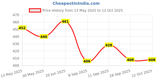 flipkart.com rakso KIDS MEN Skating & Cycling Protective Training Set (4 Pcs Set) SIZE-S ORANGE Skating Kit rakso Price History Graph from 13 May 2025 to 11 Oct 2025