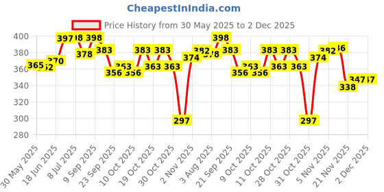 flipkart.com rakso Kids Protective Skating Guard Kit (SMALL) Skating Guard Combo rakso Price History Graph from 30 May 2025 to 2 Dec 2025
