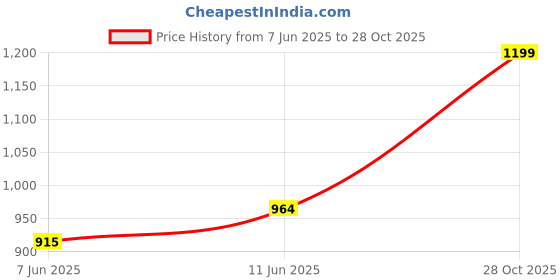 flipkart.com rakso KIDS Skating & Cycling Protective Skating Safety Kit WITH ROLLER SHOE SIZE- M Skating Kit rakso Price History Graph from 7 Jun 2025 to 28 Oct 2025
