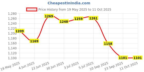 flipkart.com rakso KIDS Skating & Cycling Protective Tanning Set with Shoe Skate combo Skating Guard Combo rakso Price History Graph from 19 May 2025 to 11 Oct 2025