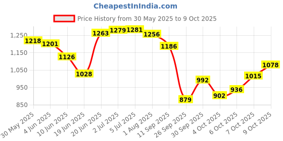 flipkart.com rakso KIDS Skating Cycling Protective KIT (4 Pcs Set) Size -LARGE WITH Skating SHOE Skating Kit rakso Price History Graph from 30 May 2025 to 9 Oct 2025