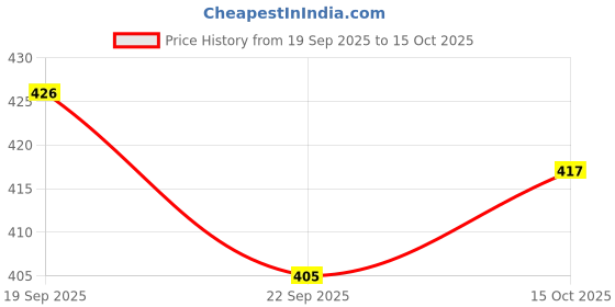 flipkart.com rakso KIDS Skating KIT & Cycling Protective Training Set kit (4 Pcs Set) SIZE- M Skating Kit rakso Price History Graph from 19 Sep 2025 to 15 Oct 2025