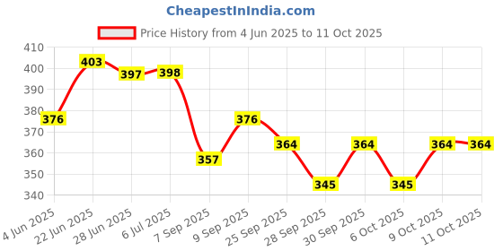 flipkart.com rakso KIDS Skating KIT set Plastic cap best combo set BLUE SMALL Skating Guard Combo rakso Price History Graph from 4 Jun 2025 to 11 Oct 2025
