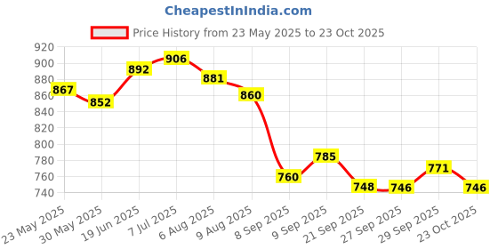 flipkart.com rakso Left Hand Brown Baseball Gloves Baseball Gloves rakso Price History Graph from 23 May 2025 to 23 Oct 2025