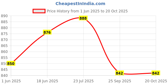 flipkart.com rakso MMA Gloves for Grappling Martial Arts Training, Maya Hide Leather Sparring Martial Art Gloves rakso Price History Graph from 1 Jun 2025 to 20 Oct 2025