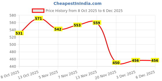 flipkart.com rakso Motu patlu boxing kid set Standing Bag rakso Price History Graph from 8 Oct 2025 to 4 Dec 2025