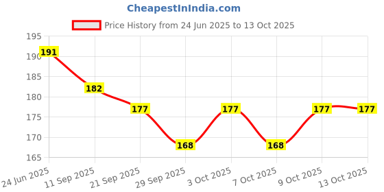 flipkart.com rakso Multipurpose Sports Helmet For Skating, Cycling Adjustable Straps Helmet, (Black) Cycling Helmet rakso Price History Graph from 24 Jun 2025 to 13 Oct 2025