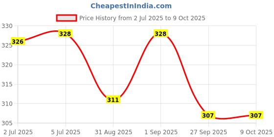 flipkart.com rakso Protective Guard Kit Skate and Cycling Protection Set 7 in 1 Size /Medium Cycling Kit rakso Price History Graph from 2 Jul 2025 to 9 Oct 2025