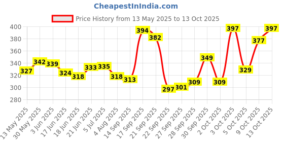 flipkart.com rakso Protective Guard Kit Skate and Cycling Protection Set 7 in 1 Skating Kit rakso Price History Graph from 13 May 2025 to 13 Oct 2025
