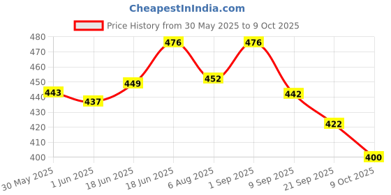 flipkart.com rakso Protective Guard Kit Skate and Cycling Protection Set 7 in 1 SMALL Cycling Guard Combo rakso Price History Graph from 30 May 2025 to 9 Oct 2025