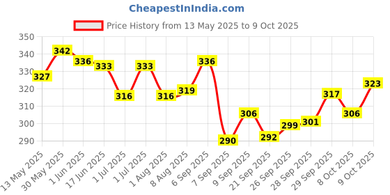 flipkart.com rakso Protective Guard Kit Skate and Cycling Protection Set 7 in 1 SMALL Cycling Kit rakso Price History Graph from 13 May 2025 to 9 Oct 2025
