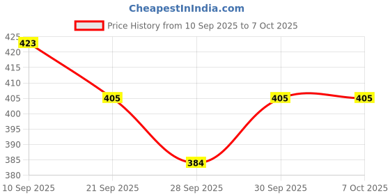 flipkart.com rakso Protective Set Skating and Cycling For 4 To 9 Yr Old KIT Skating Guard Combo rakso Price History Graph from 10 Sep 2025 to 7 Oct 2025