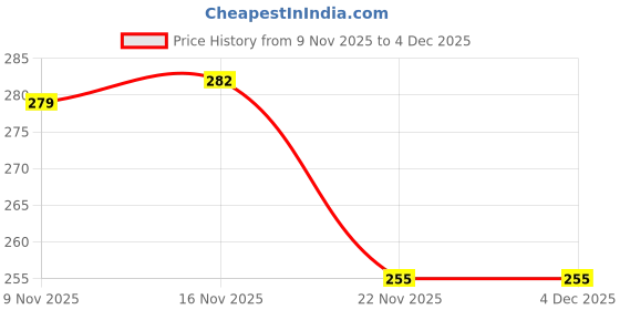 flipkart.com rakso Protective Skating Cycling Guard Kit Multi Sport Gear for Kids / Teens - M Skating Kit rakso Price History Graph from 9 Nov 2025 to 4 Dec 2025